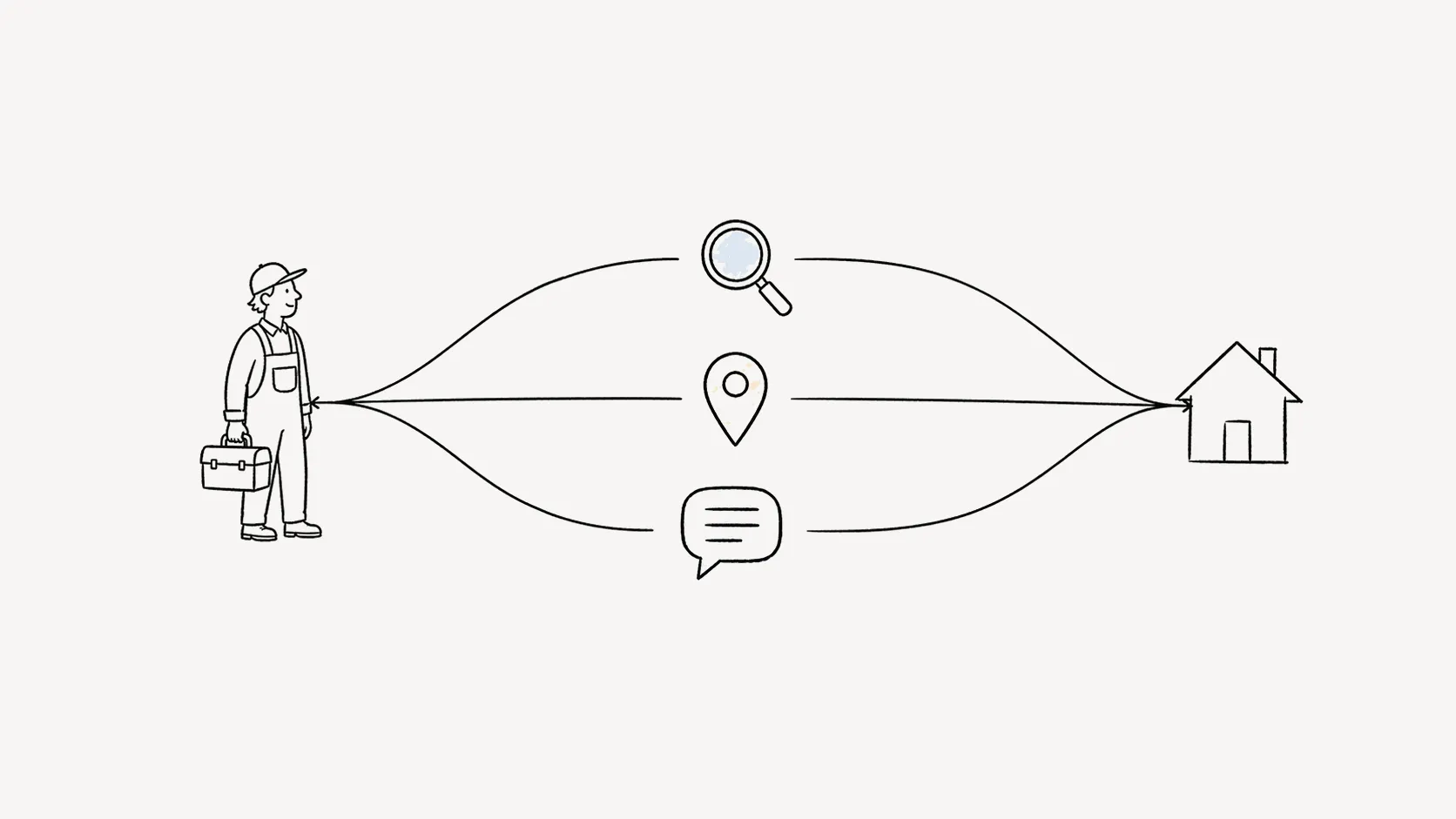 手绘示意图：维修师傅提着工具箱，经搜索、地图与 AI 对话三条路通向客户的房子